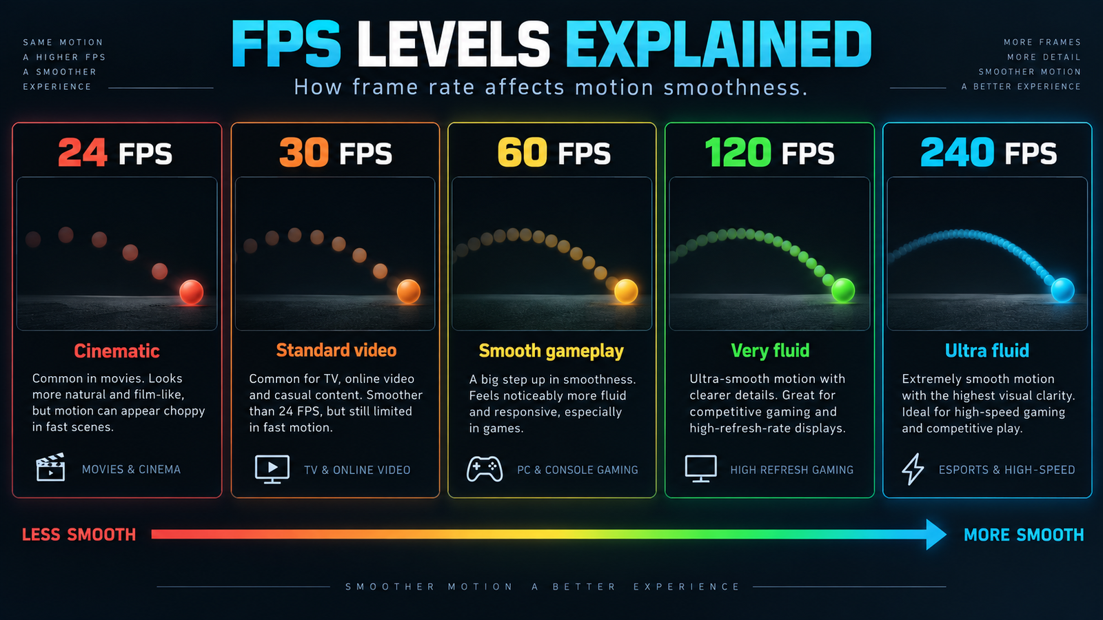 FPS Levels Explained